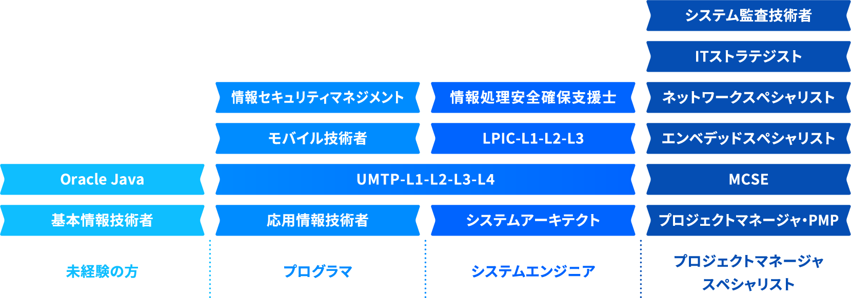 キャリアステップ別の取得推奨資格一覧図：未経験からプロジェクトマネージャまでの資格ロードマップ