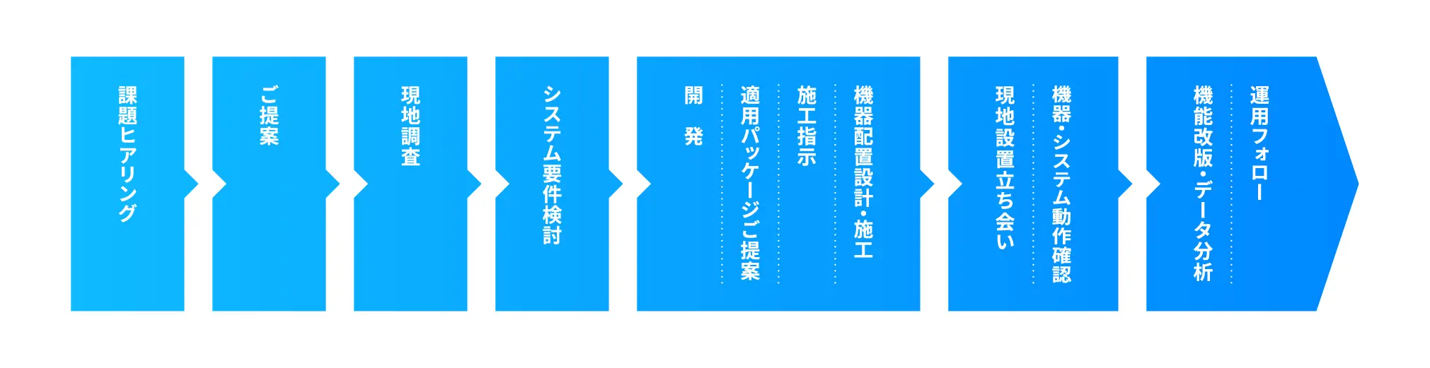 アドソル流ワークフロー図。課題ヒアリングから運用フォローまでの一気通貫プロセス